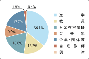 進路決定状況