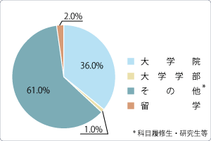 進学・留学状況