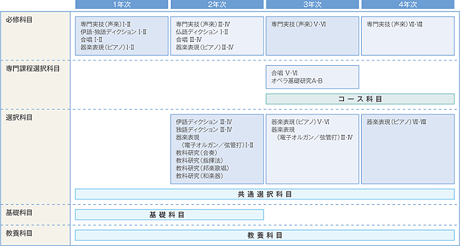 カリキュラム