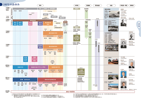 「100年のあゆみ」変遷図