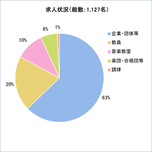 進路決定状況