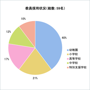 教員採用状況