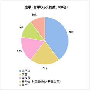 進学・留学状況