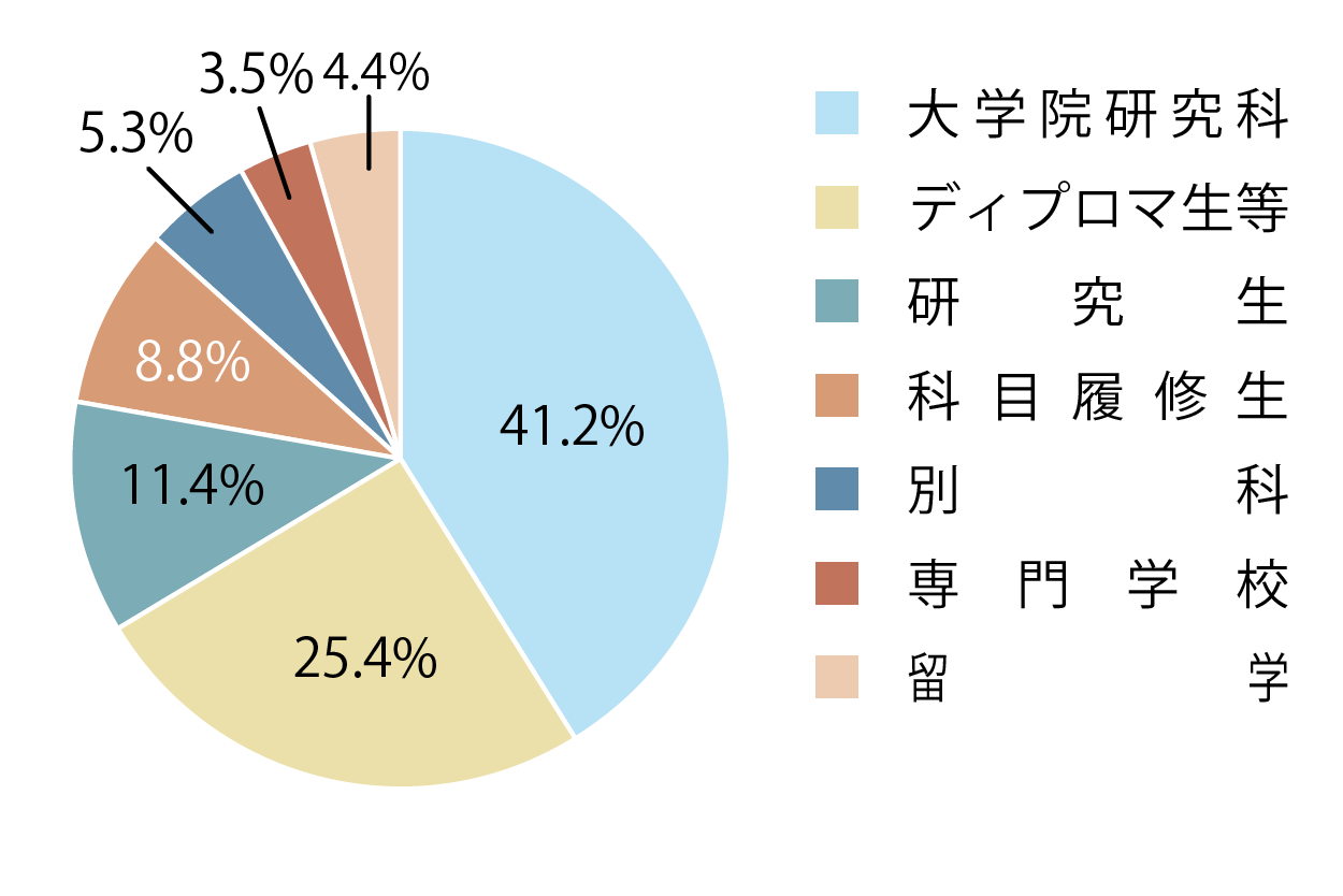 進学・留学状況