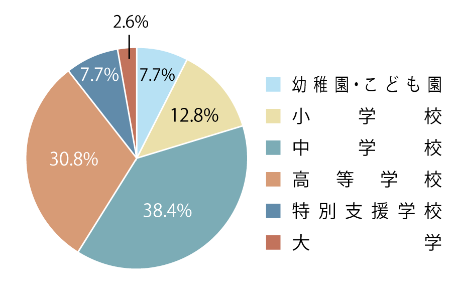 教員就職状況