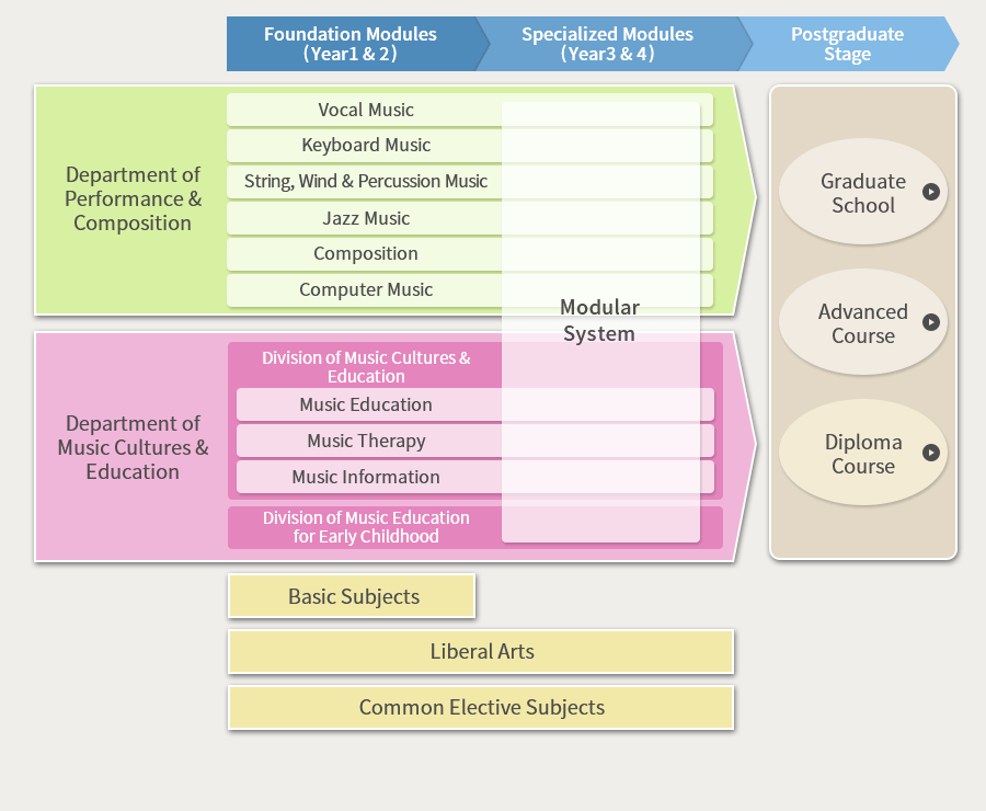 College Modular System